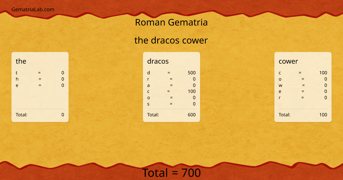 the dracos cower in roman Gematria